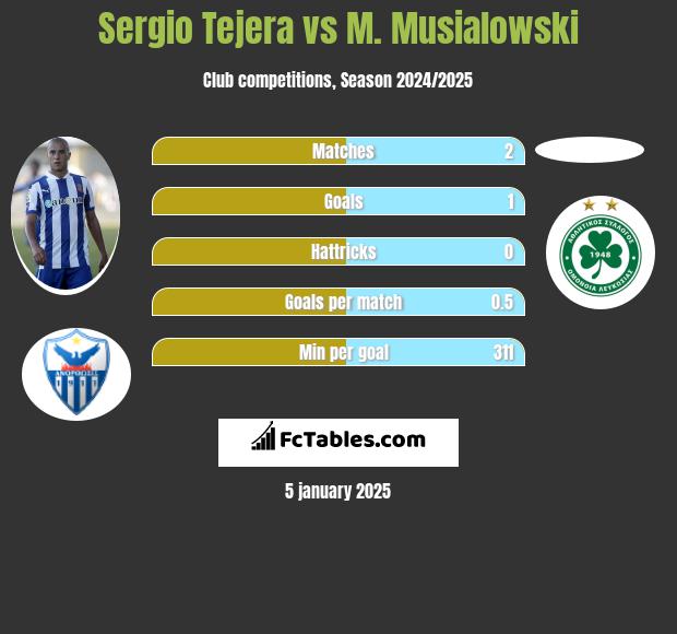 Sergio Tejera vs M. Musialowski h2h player stats