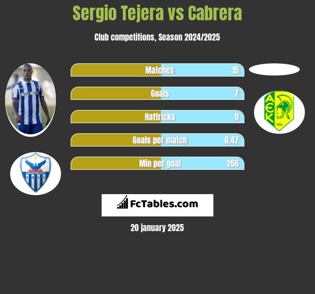 Sergio Tejera vs Cabrera h2h player stats