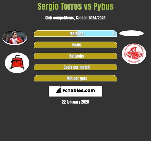 Sergio Torres vs Pybus h2h player stats