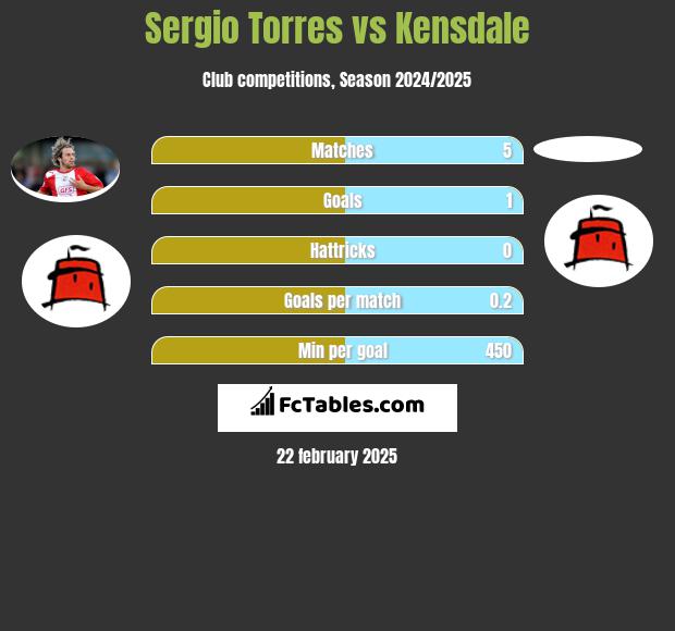 Sergio Torres vs Kensdale h2h player stats