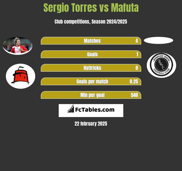 Sergio Torres vs Mafuta h2h player stats