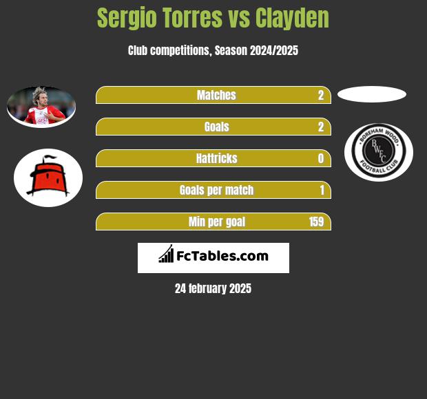 Sergio Torres vs Clayden h2h player stats