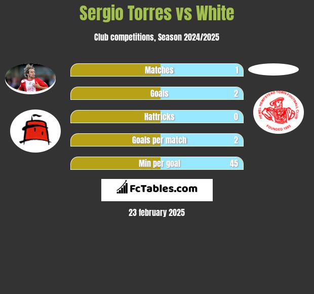 Sergio Torres vs White h2h player stats