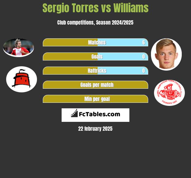 Sergio Torres vs Williams h2h player stats