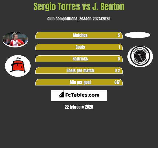 Sergio Torres vs J. Benton h2h player stats