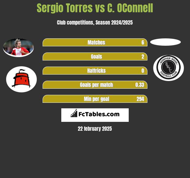 Sergio Torres vs C. OConnell h2h player stats