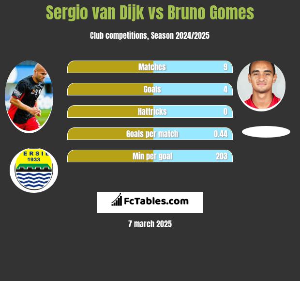 Sergio van Dijk vs Bruno Gomes h2h player stats