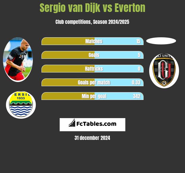 Sergio van Dijk vs Everton h2h player stats