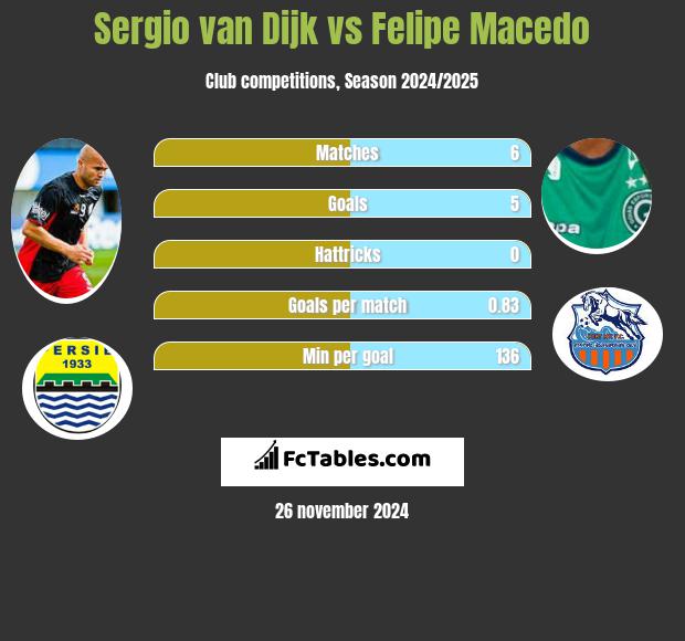 Sergio van Dijk vs Felipe Macedo h2h player stats