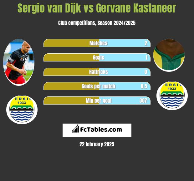 Sergio van Dijk vs Gervane Kastaneer h2h player stats