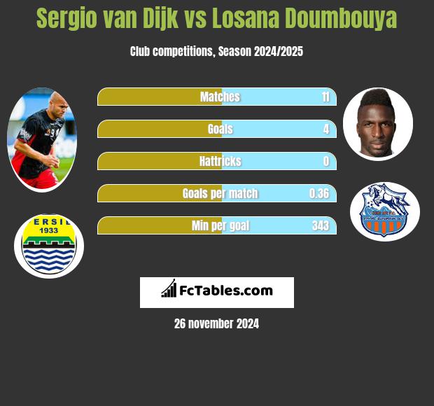 Sergio van Dijk vs Losana Doumbouya h2h player stats