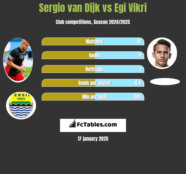 Sergio van Dijk vs Egi Vikri h2h player stats