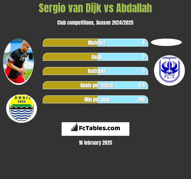 Sergio van Dijk vs Abdallah h2h player stats