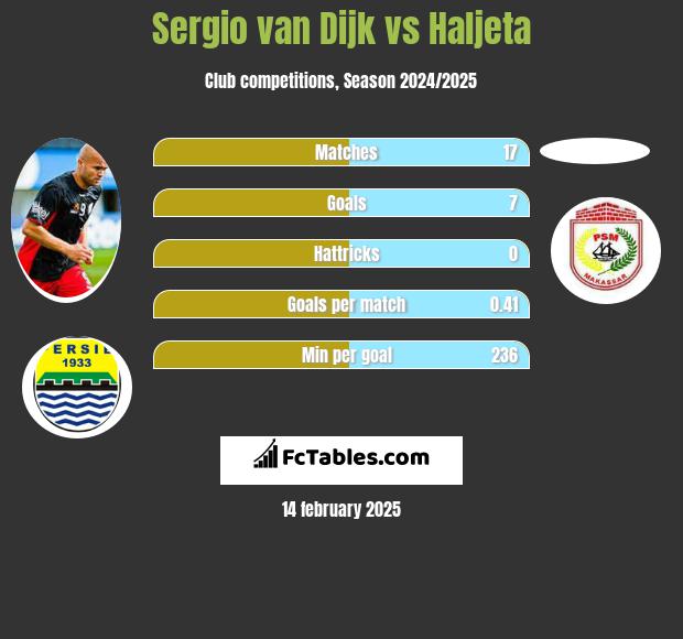 Sergio van Dijk vs Haljeta h2h player stats