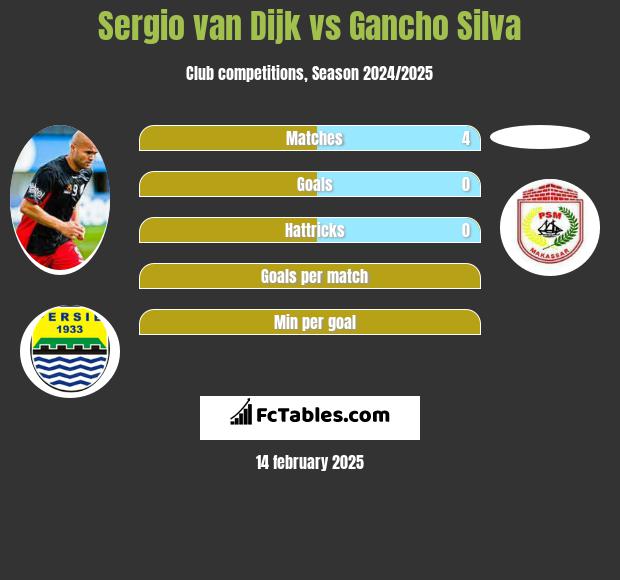 Sergio van Dijk vs Gancho Silva h2h player stats