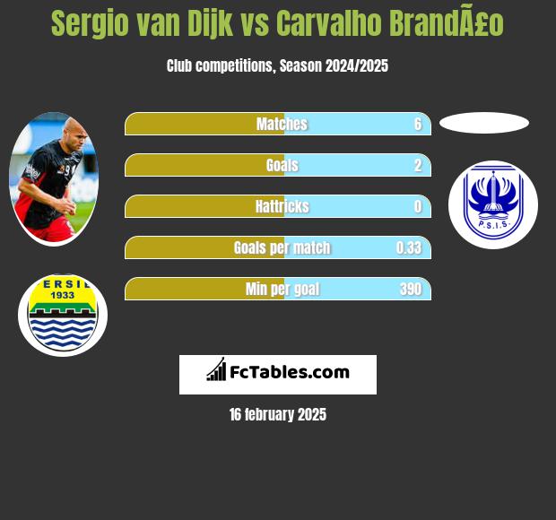 Sergio van Dijk vs Carvalho BrandÃ£o h2h player stats