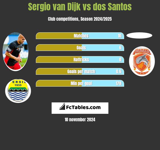 Sergio van Dijk vs dos Santos h2h player stats