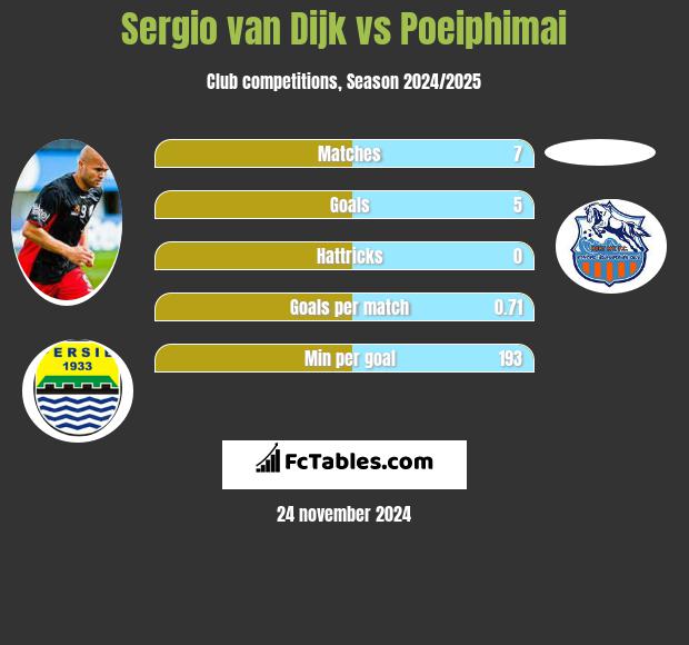 Sergio van Dijk vs Poeiphimai h2h player stats