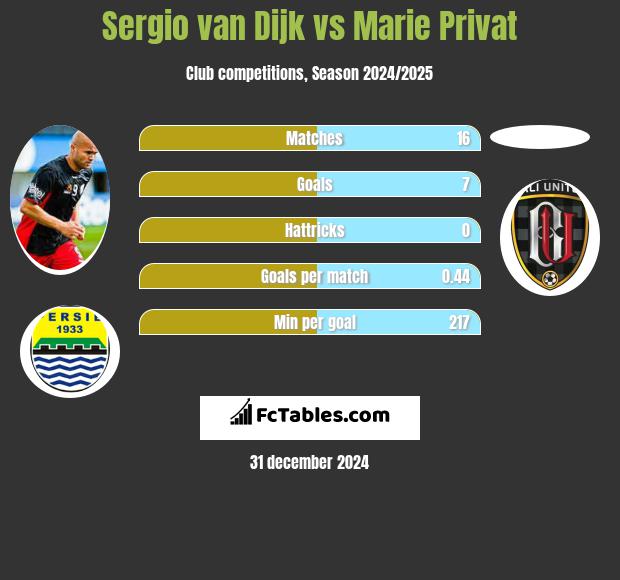 Sergio van Dijk vs Marie Privat h2h player stats