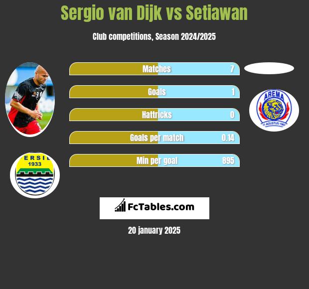 Sergio van Dijk vs Setiawan h2h player stats