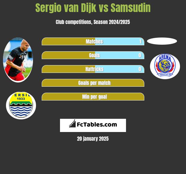 Sergio van Dijk vs Samsudin h2h player stats