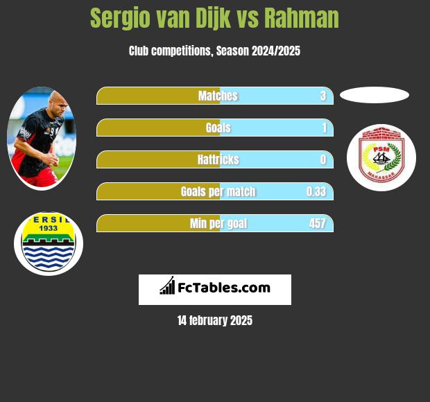 Sergio van Dijk vs Rahman h2h player stats