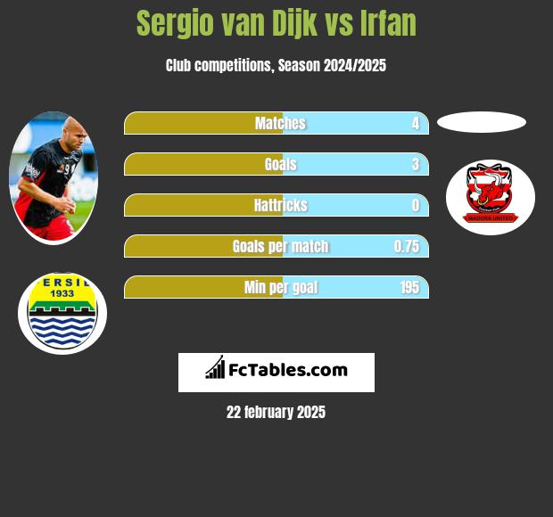 Sergio van Dijk vs Irfan h2h player stats