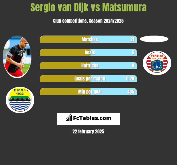 Sergio van Dijk vs Matsumura h2h player stats