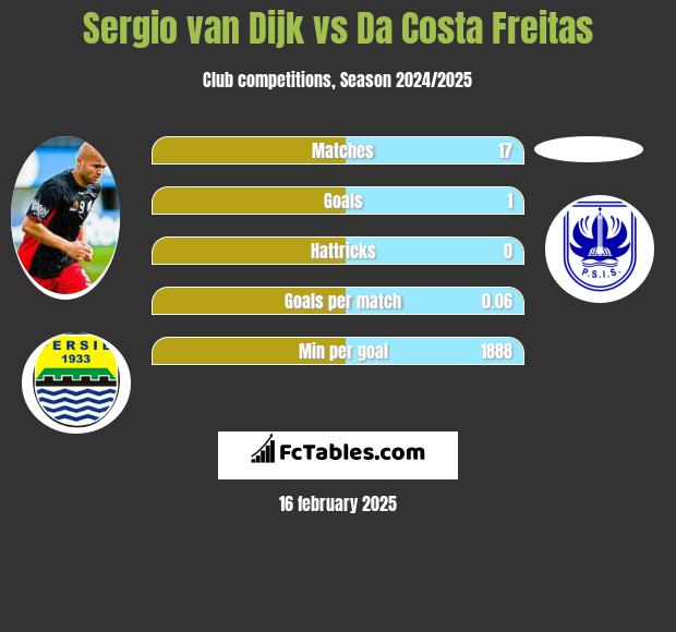 Sergio van Dijk vs Da Costa Freitas h2h player stats