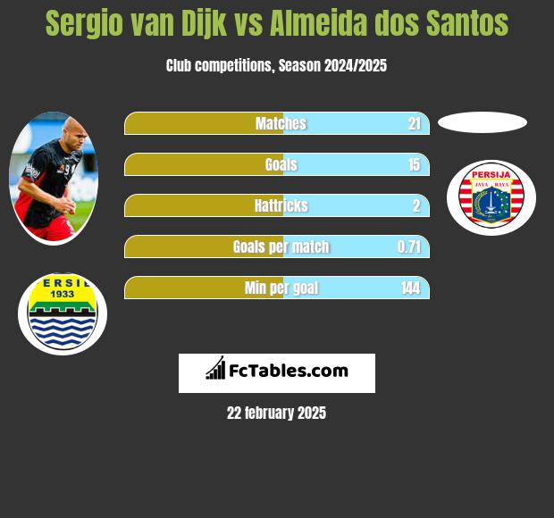 Sergio van Dijk vs Almeida dos Santos h2h player stats