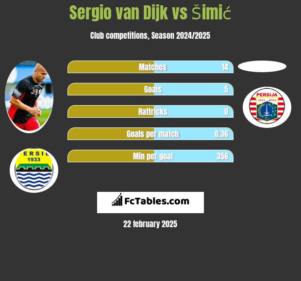 Sergio van Dijk vs Šimić h2h player stats