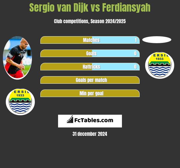 Sergio van Dijk vs Ferdiansyah h2h player stats