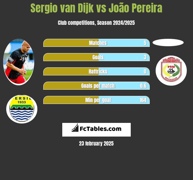 Sergio van Dijk vs João Pereira h2h player stats