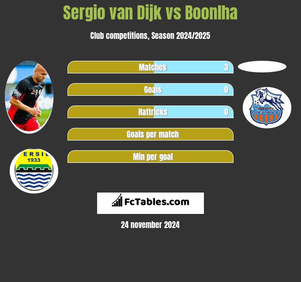 Sergio van Dijk vs Boonlha h2h player stats