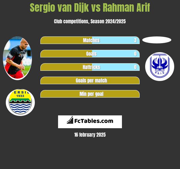 Sergio van Dijk vs Rahman Arif h2h player stats