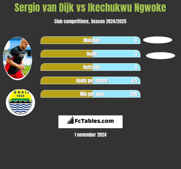 Sergio van Dijk vs Ikechukwu Ngwoke h2h player stats