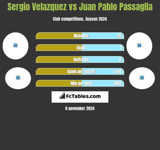 Sergio Velazquez vs Juan Pablo Passaglia h2h player stats