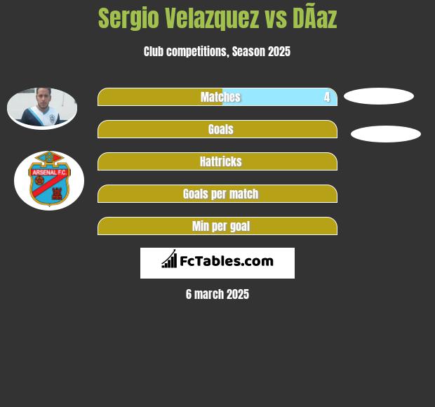 Sergio Velazquez vs DÃ­az h2h player stats