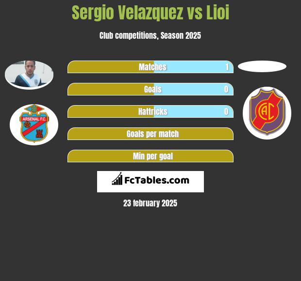 Sergio Velazquez vs Lioi h2h player stats