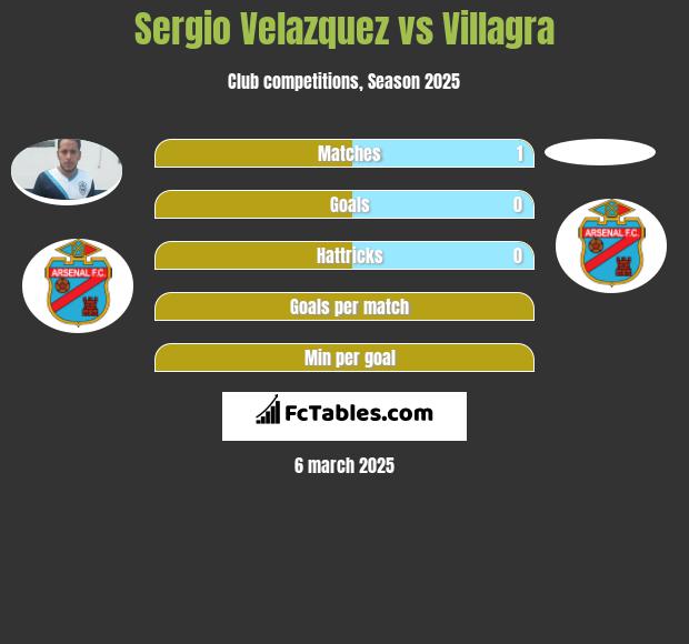 Sergio Velazquez vs Villagra h2h player stats