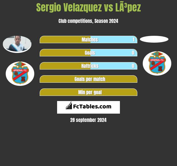 Sergio Velazquez vs LÃ³pez h2h player stats