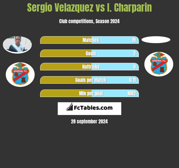 Sergio Velazquez vs I. Charparin h2h player stats