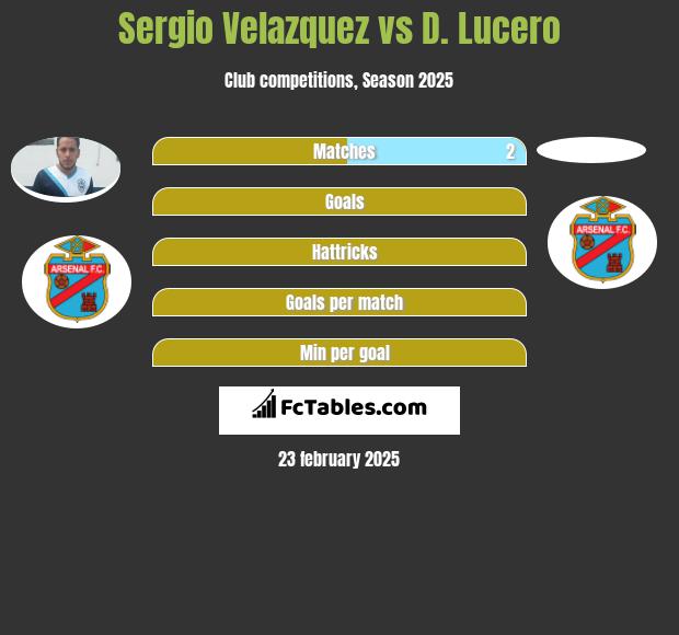 Sergio Velazquez vs D. Lucero h2h player stats