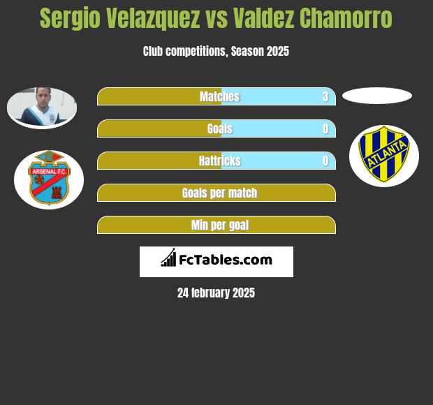 Sergio Velazquez vs Valdez Chamorro h2h player stats