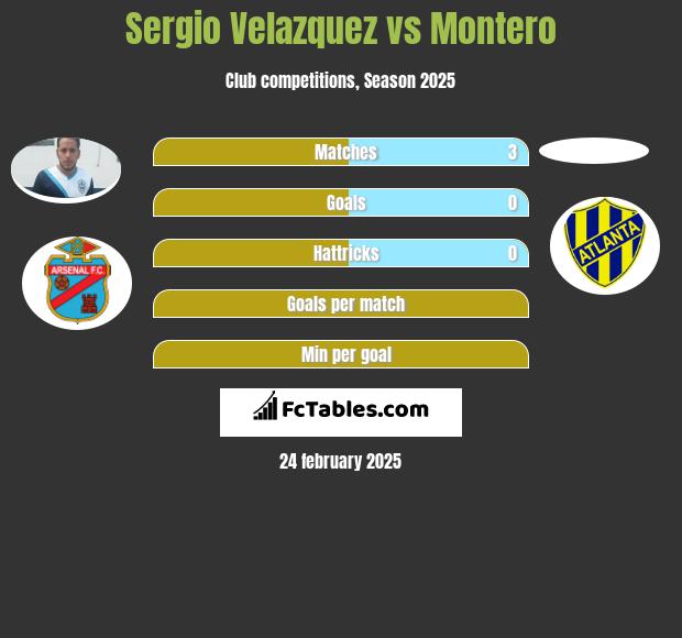 Sergio Velazquez vs Montero h2h player stats