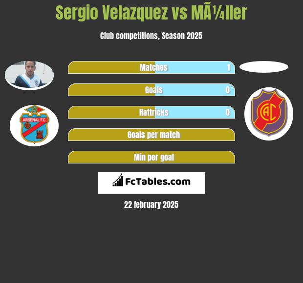 Sergio Velazquez vs MÃ¼ller h2h player stats