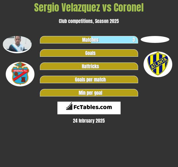 Sergio Velazquez vs Coronel h2h player stats