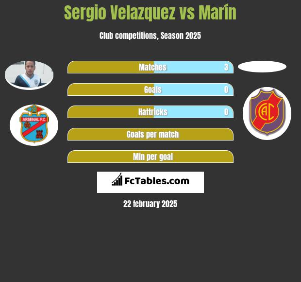 Sergio Velazquez vs Marín h2h player stats