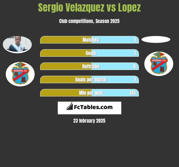 Sergio Velazquez vs Lopez h2h player stats