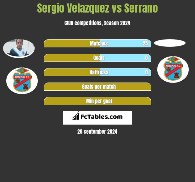 Sergio Velazquez vs Serrano h2h player stats